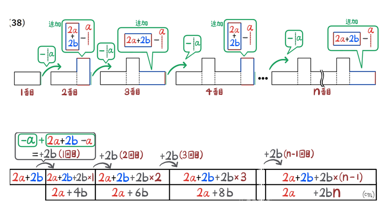 問38：接する辺aを除き、長方形を1個加えるごとに周が2b増える