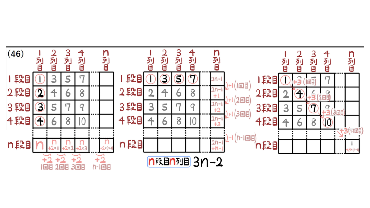 問46：数の進み方と、n段目n列目の数を求める解説図