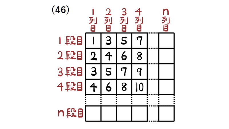 問46：規則にしたがって並べた数の表。n段目n列目の数を求める
