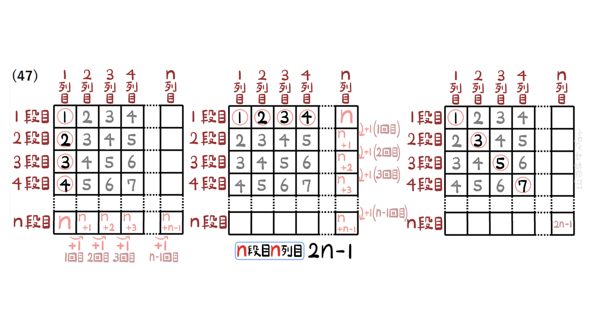 問47：数の進み方と、n段目n列目の数を求める解説図