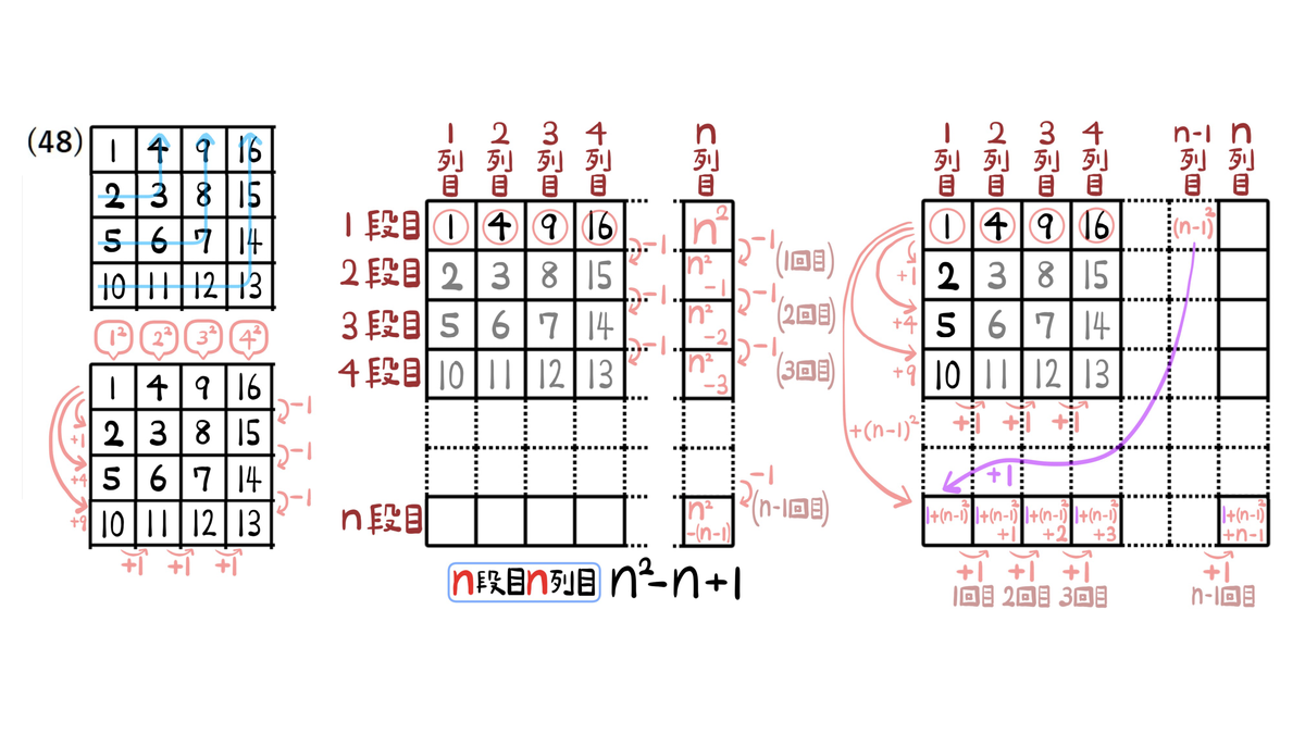 問48：数の進み方と、n段目n列目の数を求める解説図