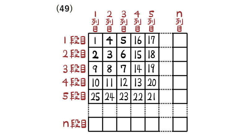 問49：規則にしたがって並べた数の表。n段目n列目の数を求める