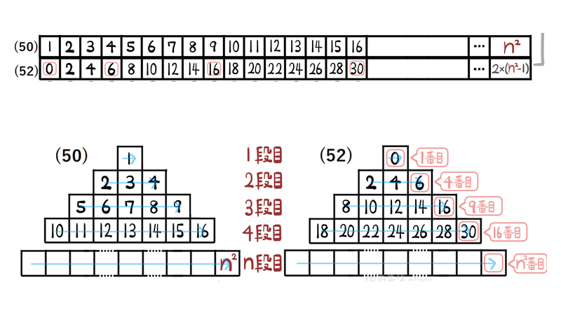 問52：問50の数が表す位置に注目し、k番目の数を2(k−1)として求める別解