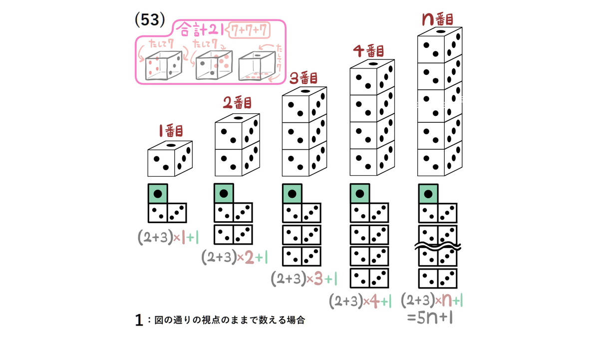 問53（1）：見える側面の2と3がn組、上面の1が1枚