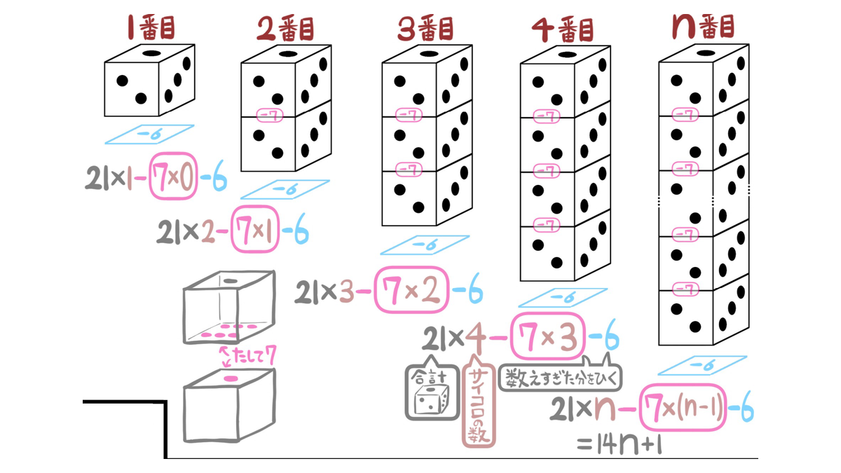 問53別解：全体21nから接する面7(n−1)と底面6を引く