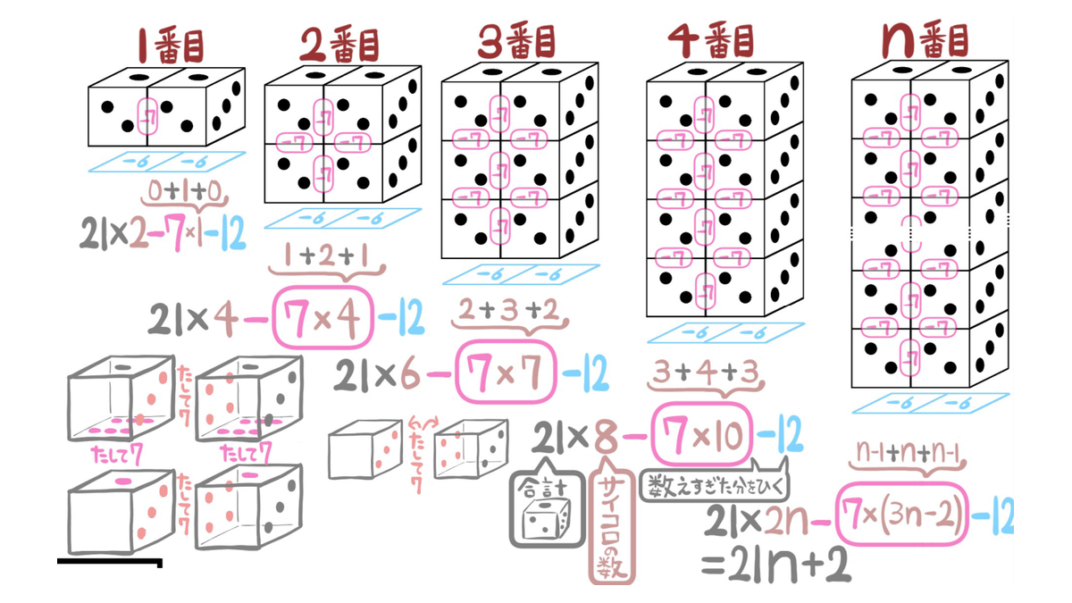 問54別解：接する組は横n組、縦2(n−1)組で合計3n−2組