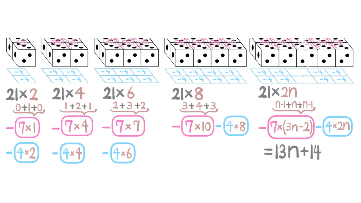 問56別解：21×2nから接する面7(3n−2)と底面4×2nを引く